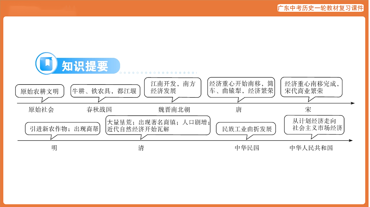 第五部分 专题三 从小农经济到社会主义市场经济-课件 2026年广东中考历史一轮复习第4页
