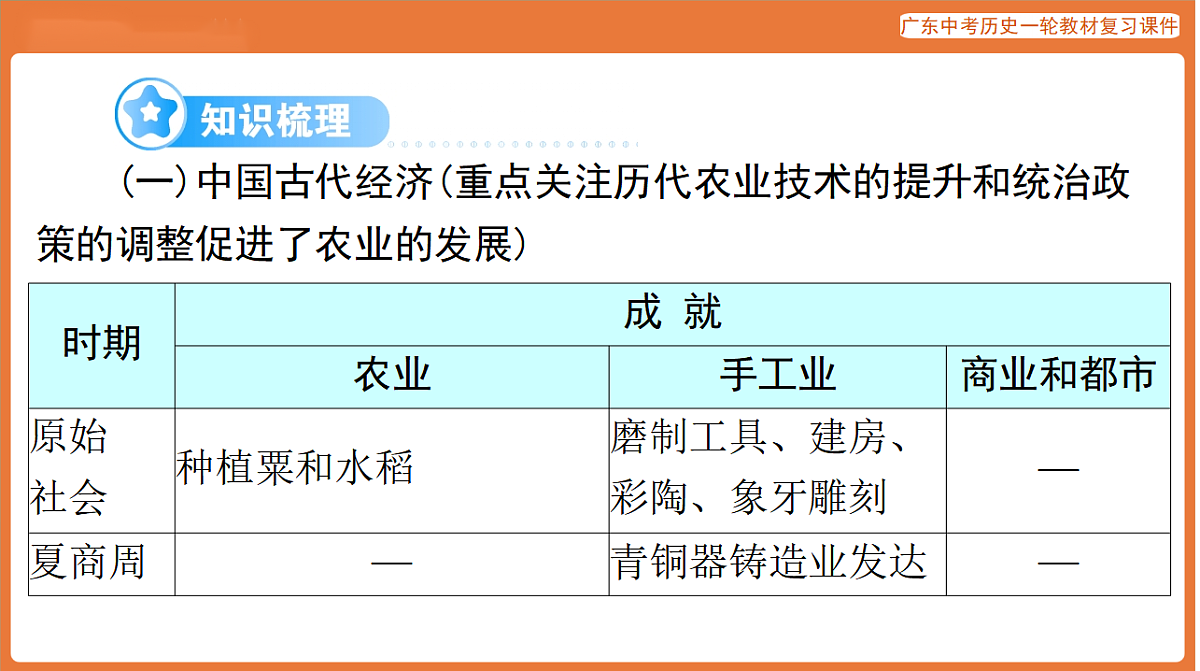 第五部分 专题三 从小农经济到社会主义市场经济-课件 2026年广东中考历史一轮复习第5页