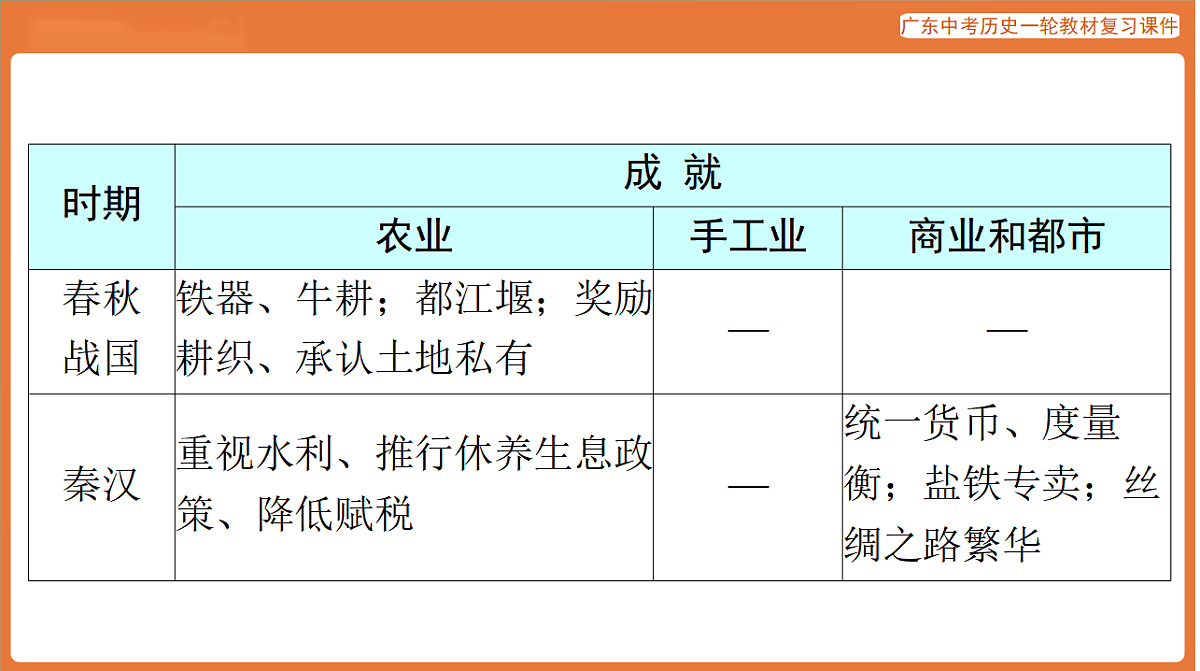 第五部分 专题三 从小农经济到社会主义市场经济-课件 2026年广东中考历史一轮复习第6页