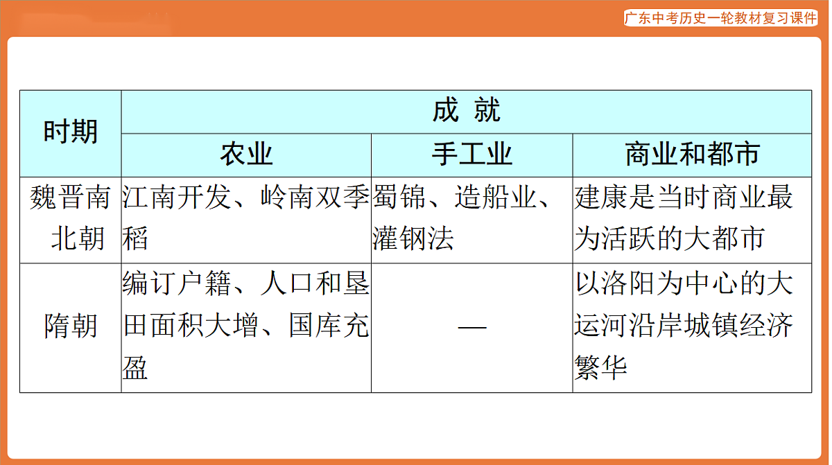 第五部分 专题三 从小农经济到社会主义市场经济-课件 2026年广东中考历史一轮复习第7页