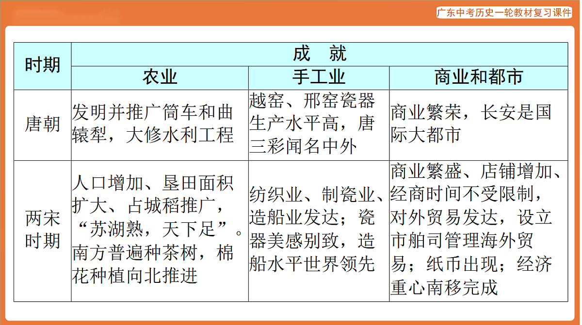 第五部分 专题三 从小农经济到社会主义市场经济-课件 2026年广东中考历史一轮复习第8页