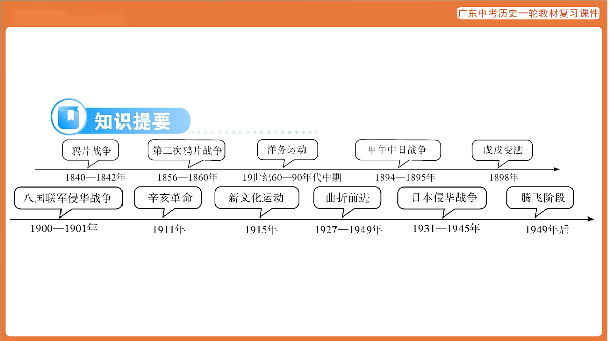 第五部分 专题四 近代中国人民的救亡图存与近代化-课件 2026年广东中考历史一轮复习第4页
