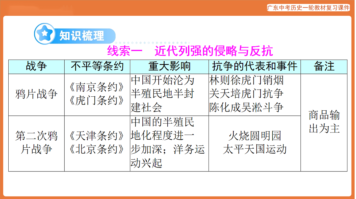 第五部分 专题四 近代中国人民的救亡图存与近代化-课件 2026年广东中考历史一轮复习第5页