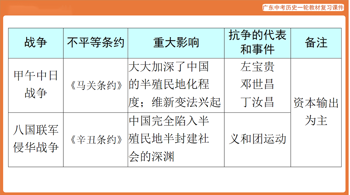第五部分 专题四 近代中国人民的救亡图存与近代化-课件 2026年广东中考历史一轮复习第6页