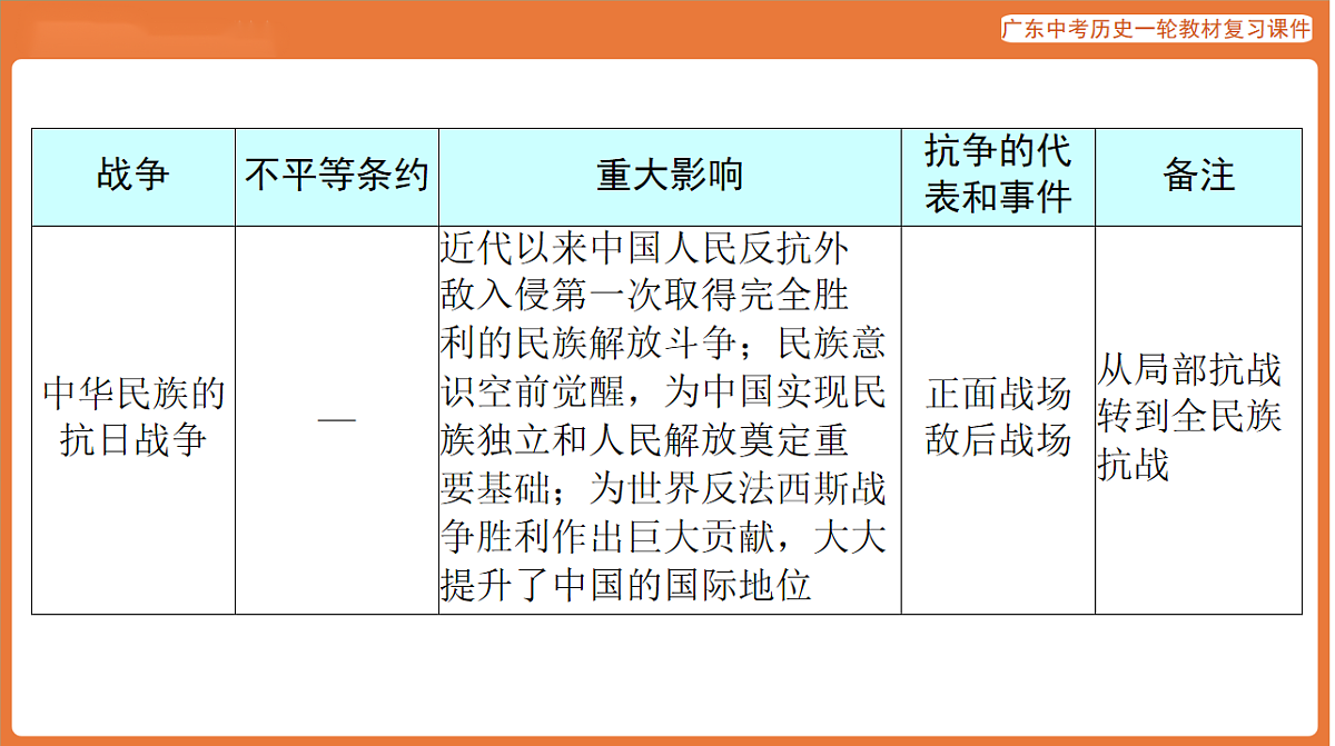 第五部分 专题四 近代中国人民的救亡图存与近代化-课件 2026年广东中考历史一轮复习第8页