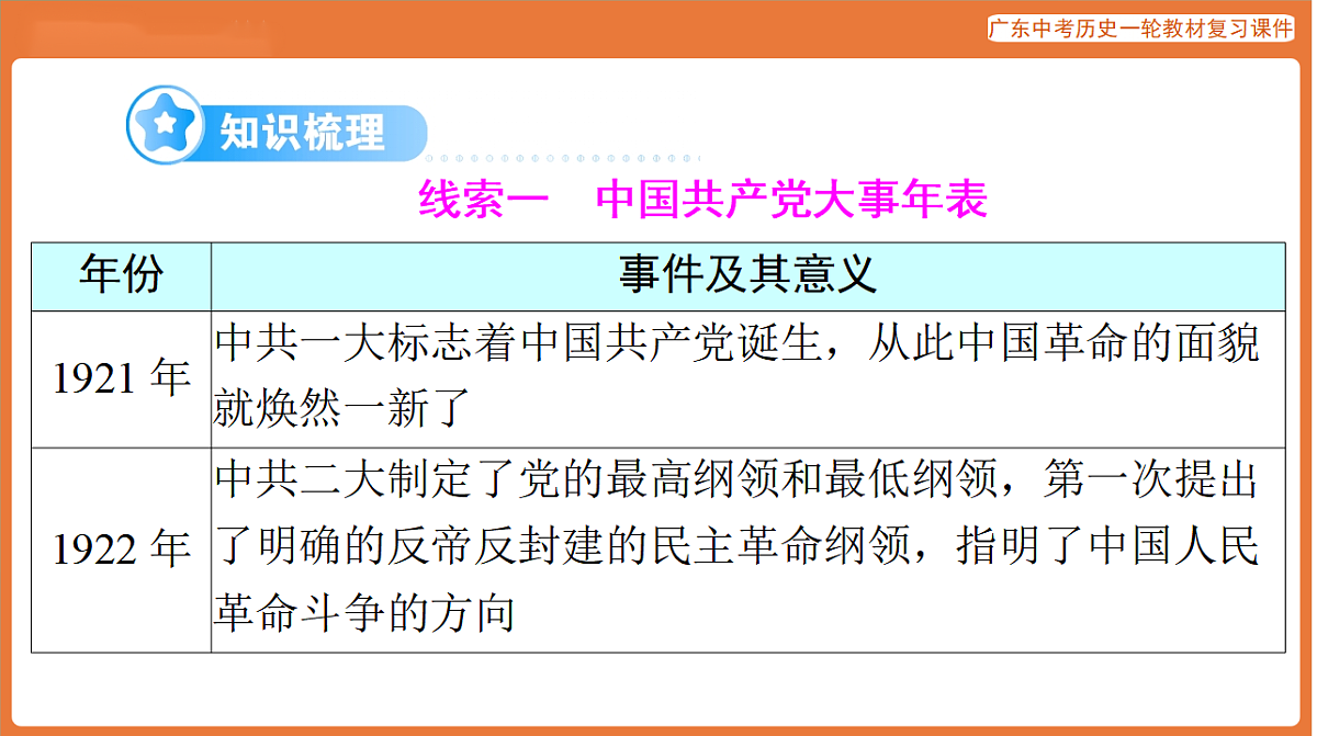 第五部分 专题五 中国共产党党史与民族复兴-课件 2026年广东中考历史一轮复习第5页
