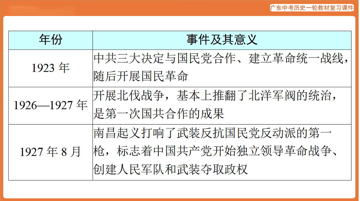 第五部分 专题五 中国共产党党史与民族复兴-课件 2026年广东中考历史一轮复习第6页