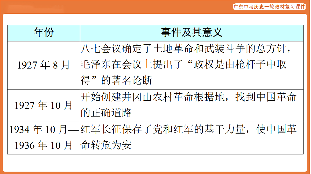 第五部分 专题五 中国共产党党史与民族复兴-课件 2026年广东中考历史一轮复习第7页