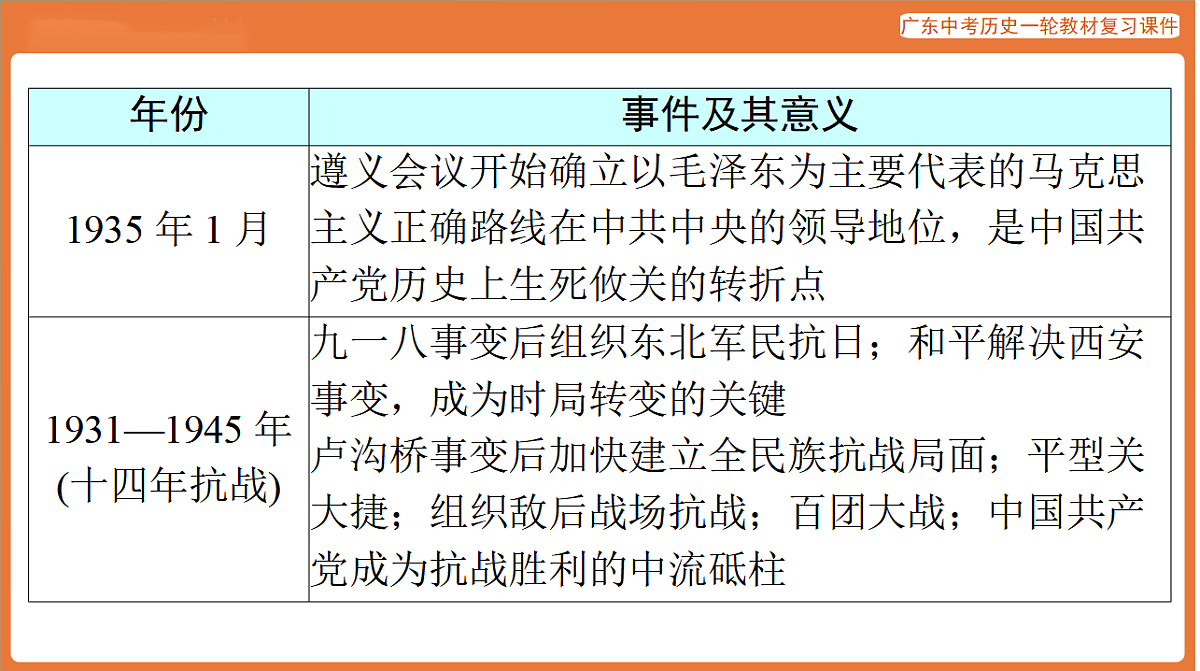 第五部分 专题五 中国共产党党史与民族复兴-课件 2026年广东中考历史一轮复习第8页
