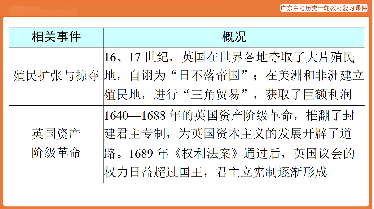 第五部分 专题八 西方大国崛起与大国关系-课件 2026年广东中考历史一轮复习第6页