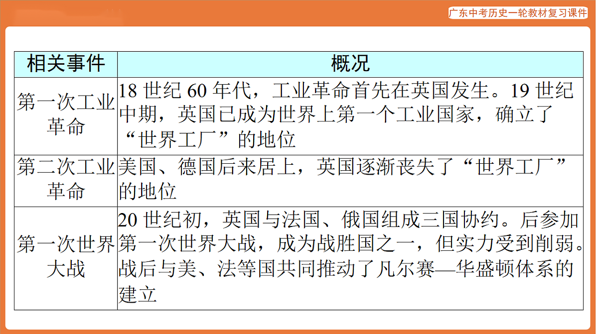 第五部分 专题八 西方大国崛起与大国关系-课件 2026年广东中考历史一轮复习第7页