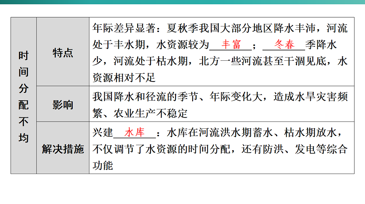 第三章　中国的自然资源 2026年中考地理一轮复习人教版八年级上册地理课件第8页