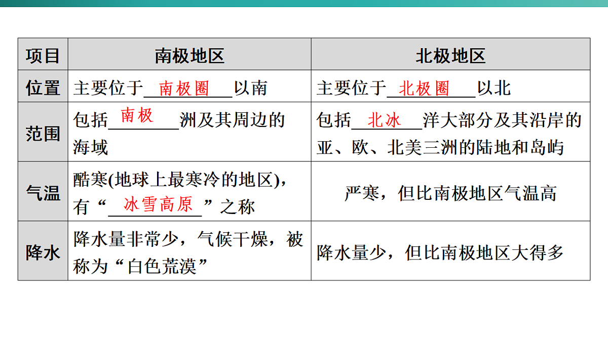 第十一章　极地地区 2026年中考地理一轮复习人教版七年级下册地理课件第5页