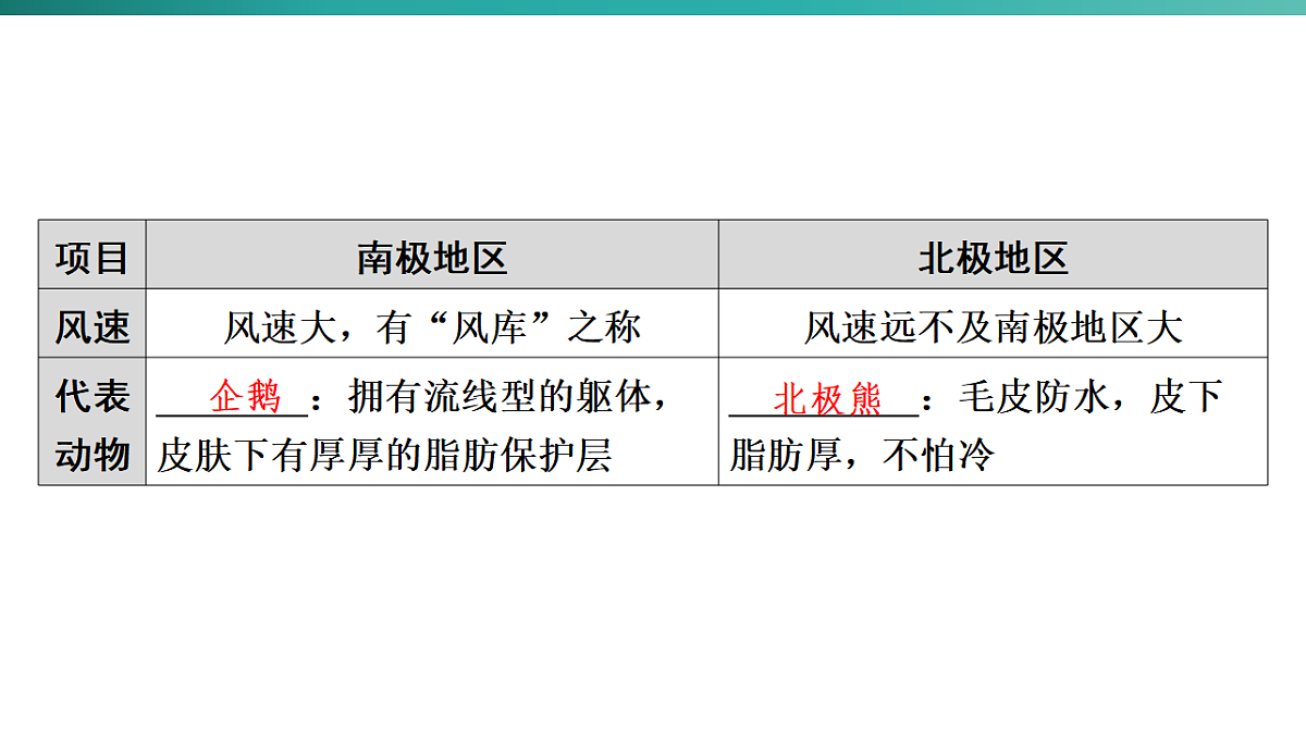 第十一章　极地地区 2026年中考地理一轮复习人教版七年级下册地理课件第6页