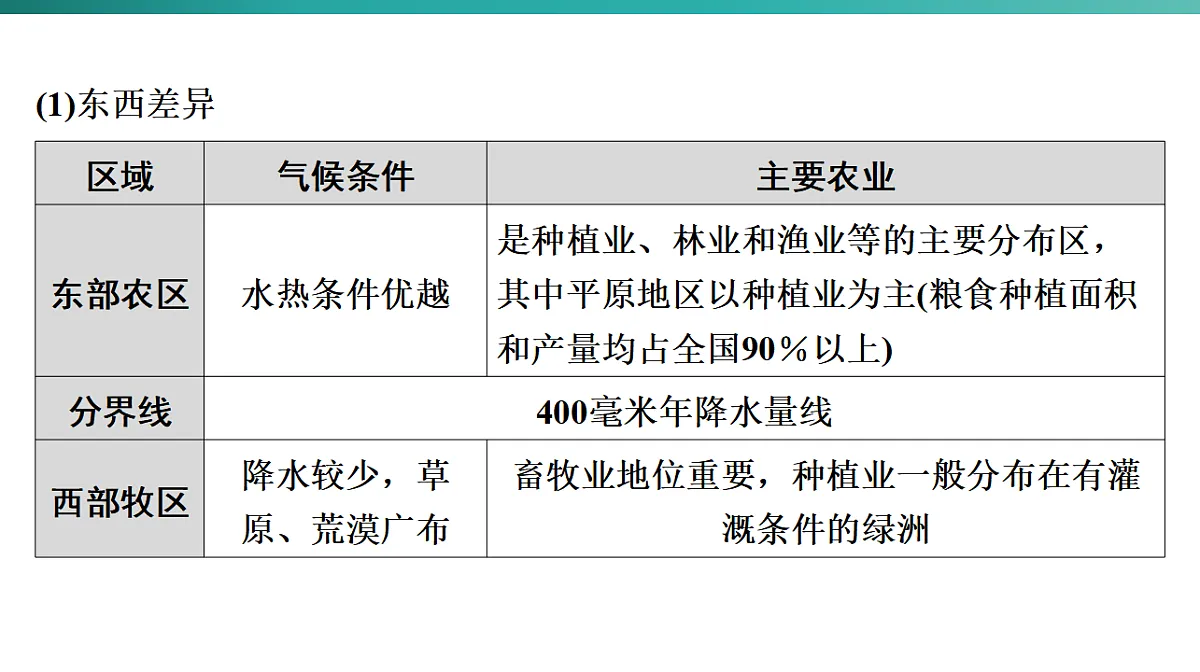 第四章　中国的经济发展 2026年中考地理一轮复习人教版八年级上册地理课件第5页