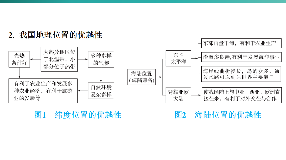 第一章　从世界看中国 2026年中考地理一轮复习人教版八年级上册地理课件第5页