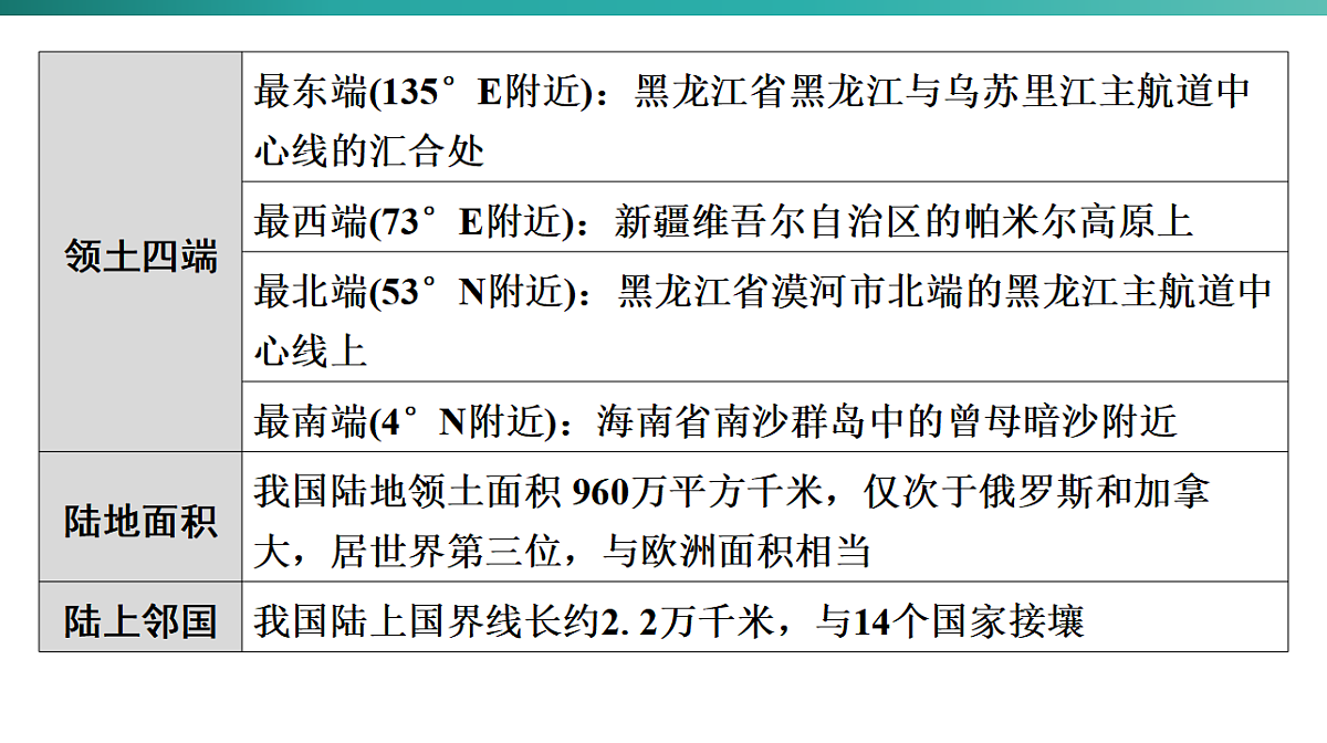 第一章　从世界看中国 2026年中考地理一轮复习人教版八年级上册地理课件第7页