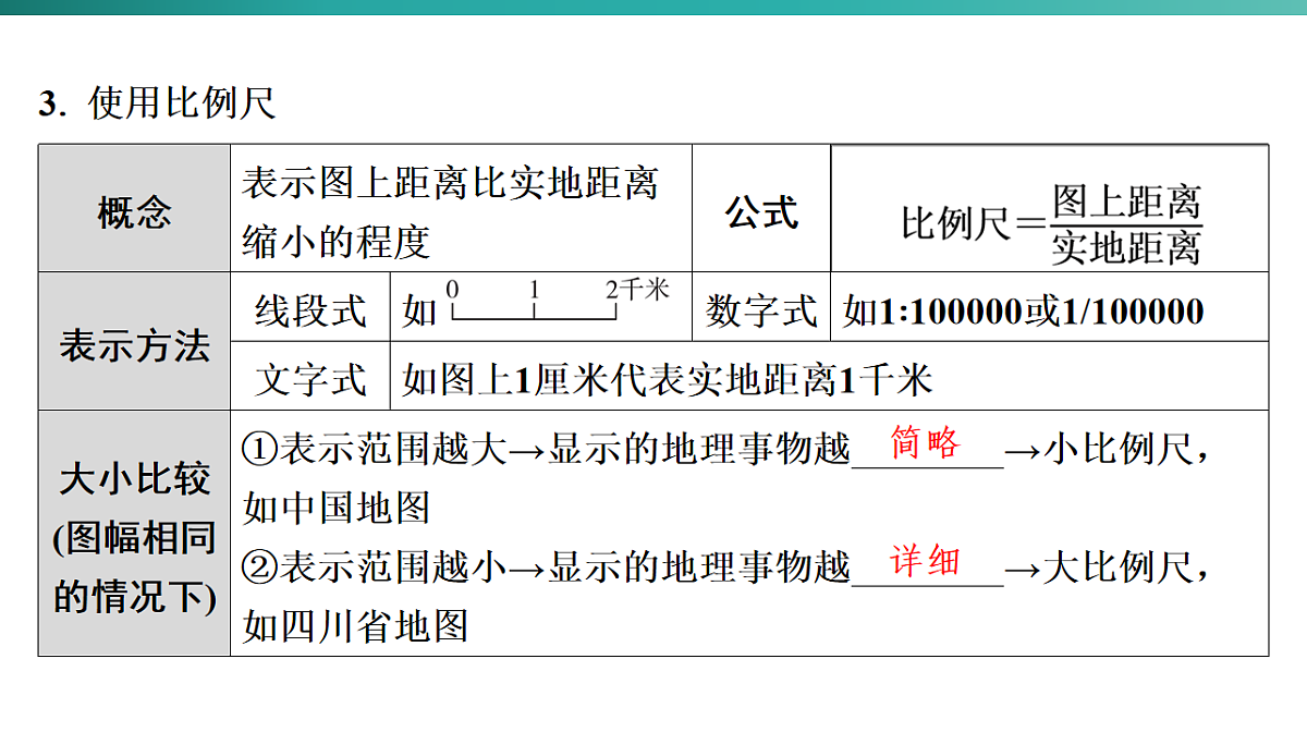 第二章　地图  2026年中考地理一轮复习人教版七年级上册地理课件第7页
