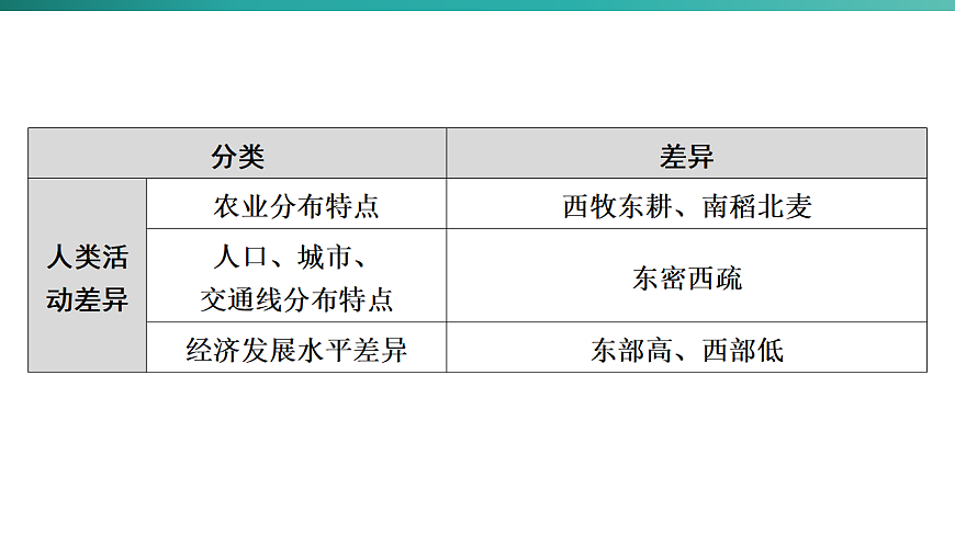 第六章　中国的地理差异 2026年中考地理一轮复习人教版八年级下册地理课件第5页