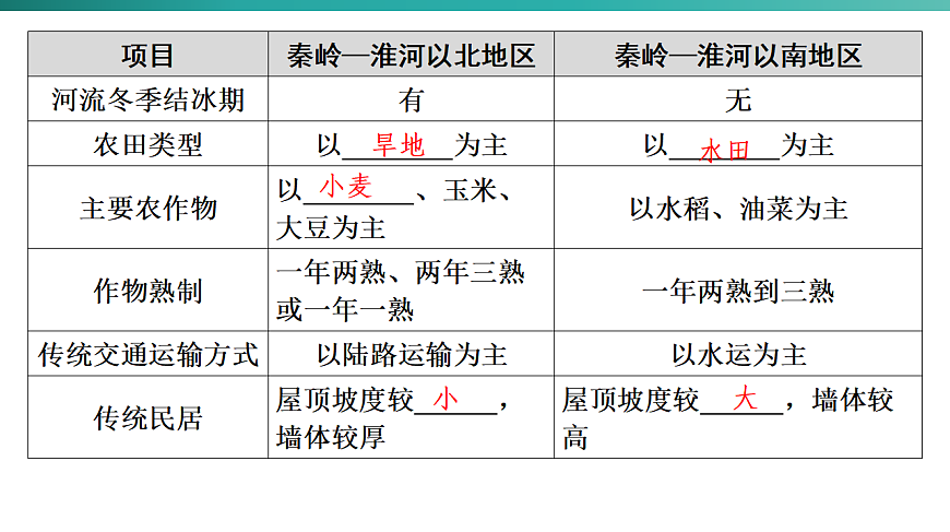 第六章　中国的地理差异 2026年中考地理一轮复习人教版八年级下册地理课件第7页