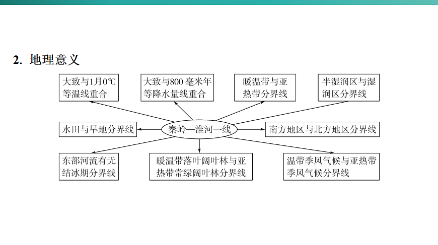 第六章　中国的地理差异 2026年中考地理一轮复习人教版八年级下册地理课件第8页