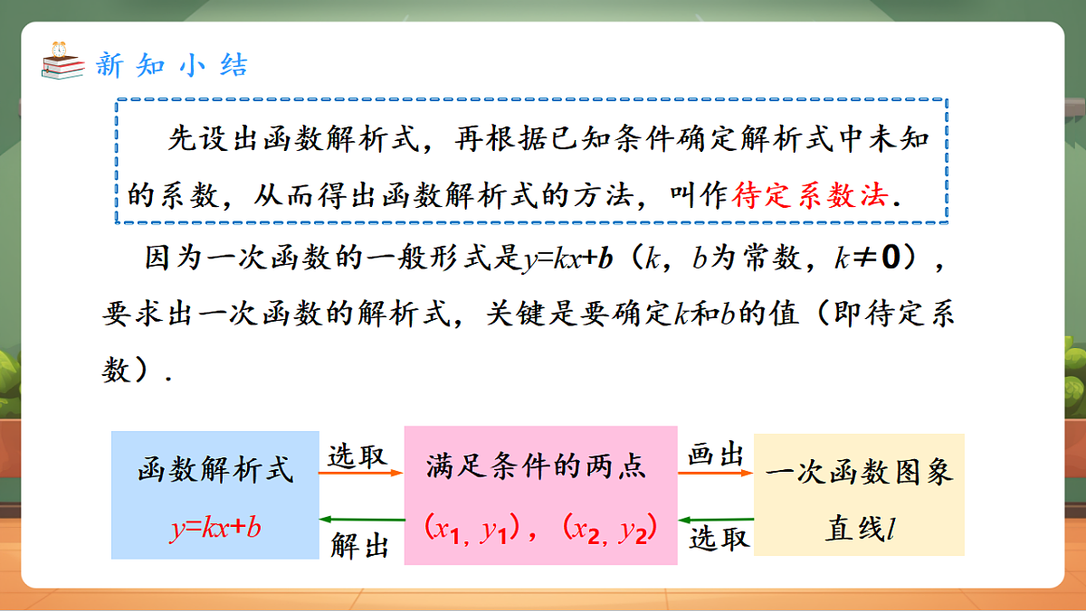 23.2.3 待定系数法求一次函数解析式 教学课件第6页