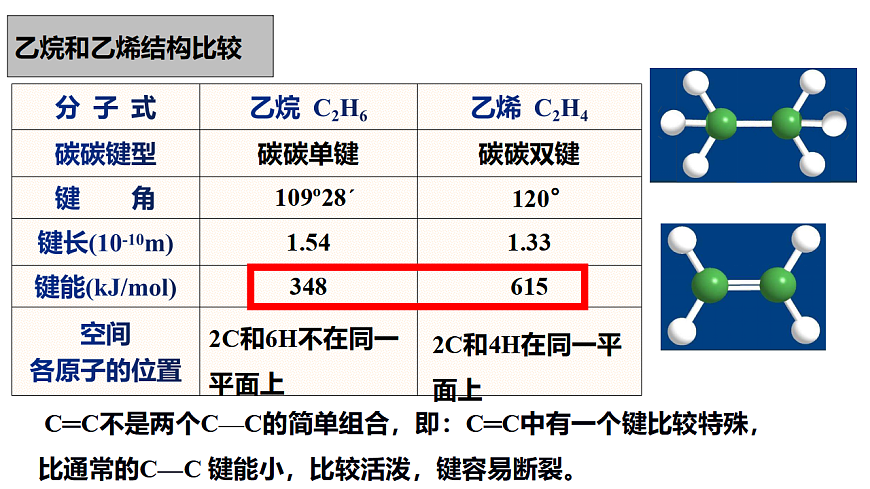 2025-2026学年高一下学期化学人教版必修第二册课件 7.2.乙烯与有机高分子材料第1课时第8页