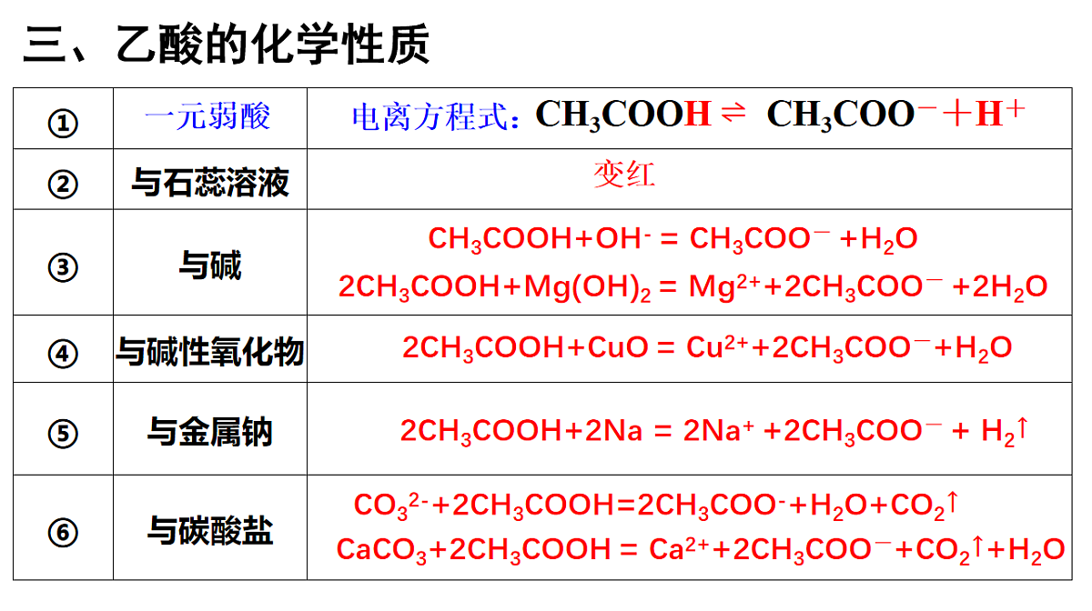 2025-2026学年高一下学期化学人教版必修第二册课件  7.3.乙醇与乙酸  第2课时第8页