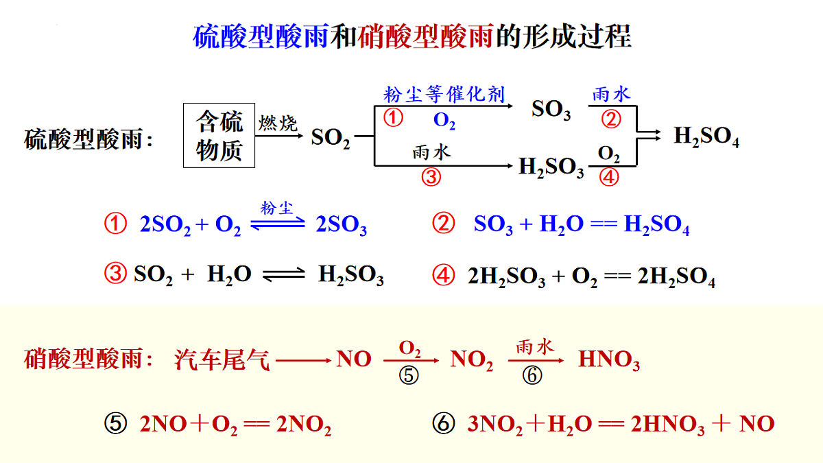 2025-2026学年高一下学期化学人教版（2019）必修第二册课件课件8.3环境保护与绿色化学第7页