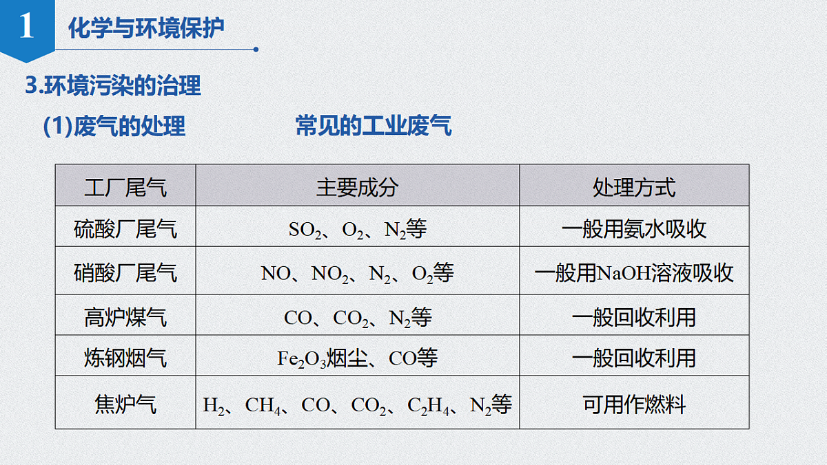 2025-2026学年高一下学期化学人教版（2019）必修第二册课件课件8.3环境保护与绿色化学第1课时第8页