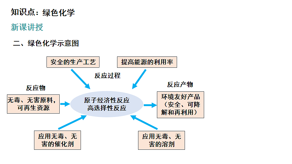 2025-2026学年高一下学期化学人教版（2019）必修第二册课件课件8.3环境保护与绿色化学第2课时第5页