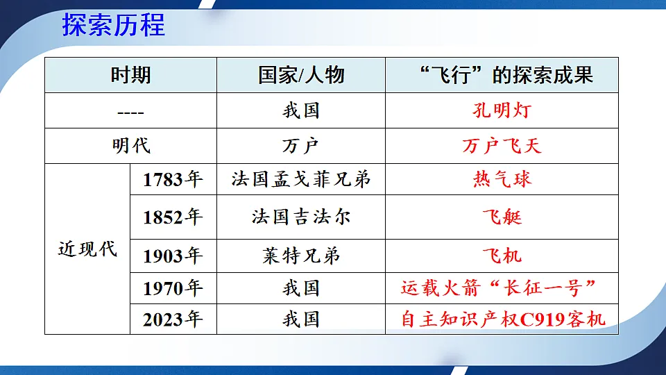沪科版八年级物理全册课件《第八章 实践 制作能升空的飞机模型》第5页