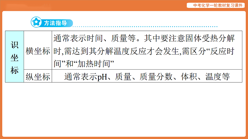 专题一 图像专题-课件 2026年中考化学二轮专题复习第2页
