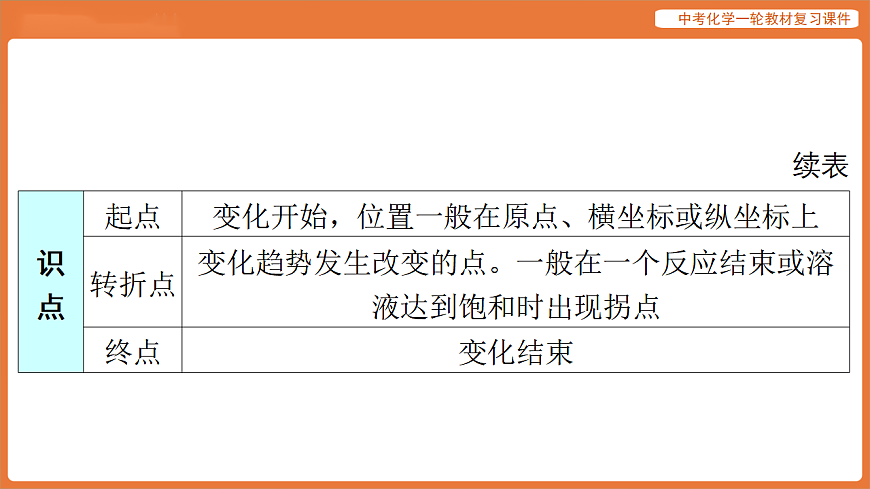 专题一 图像专题-课件 2026年中考化学二轮专题复习第3页