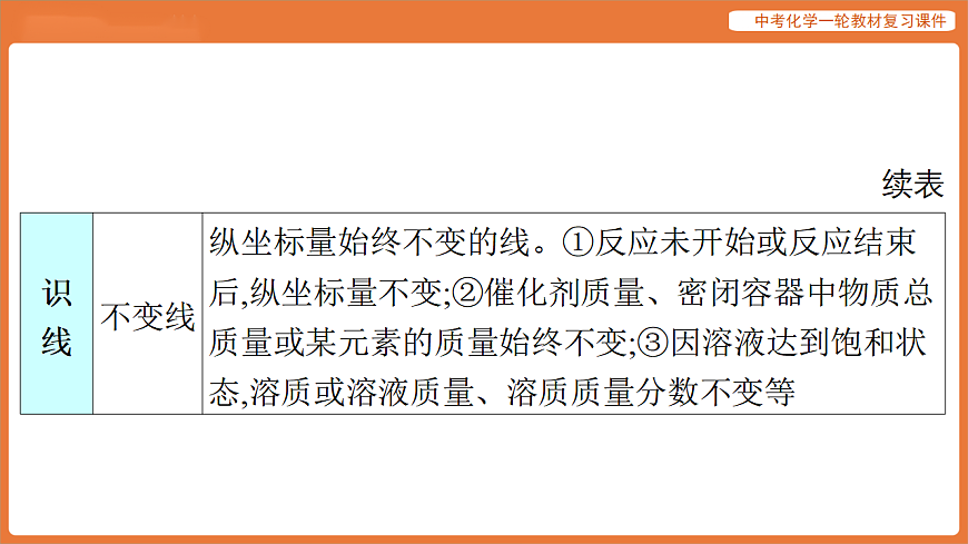 专题一 图像专题-课件 2026年中考化学二轮专题复习第5页