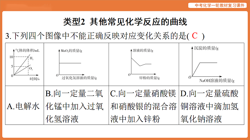 专题一 图像专题-课件 2026年中考化学二轮专题复习第8页