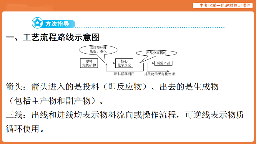 专题七 综合能力专题（工艺流程）-课件 2026年中考化学二轮专题复习第2页