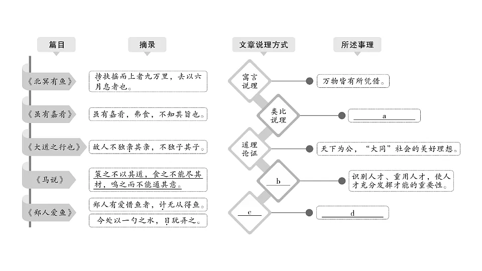 初中语文新部编版八年级下册第六单元阅读综合实践课堂作业课件（2026春）（放映显示答案）第5页