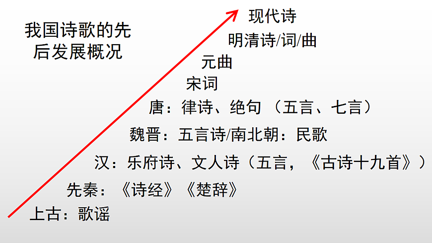 3.1《蜀道难》教学课件统编版高中语文选择性必修下册第1页