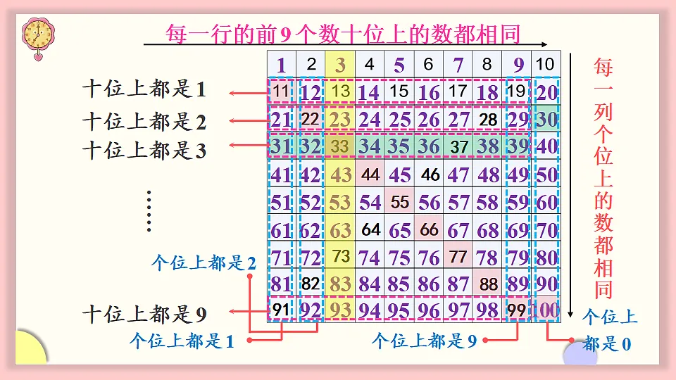人教版一年级数学下册课件 三 100以内数的认识 第4课时 数的顺序第5页