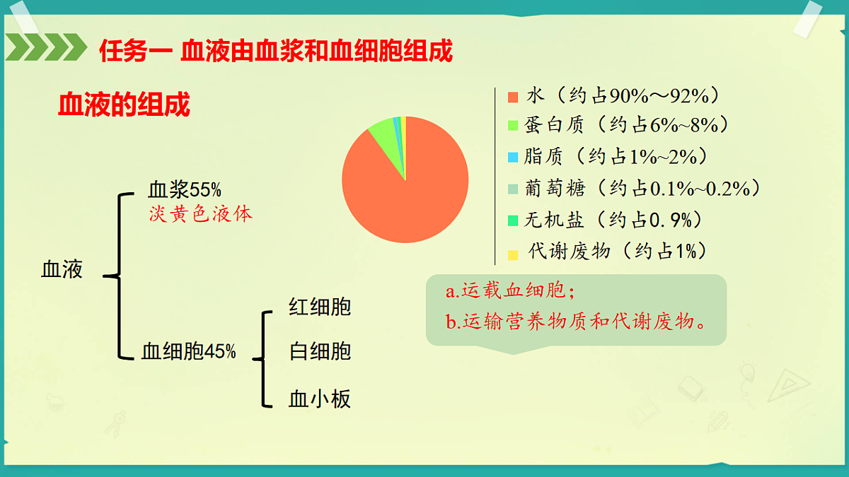 初中 生物 济南版（2024） 八年级上册5.3.1 血液是物质运输的载体 课件第7页