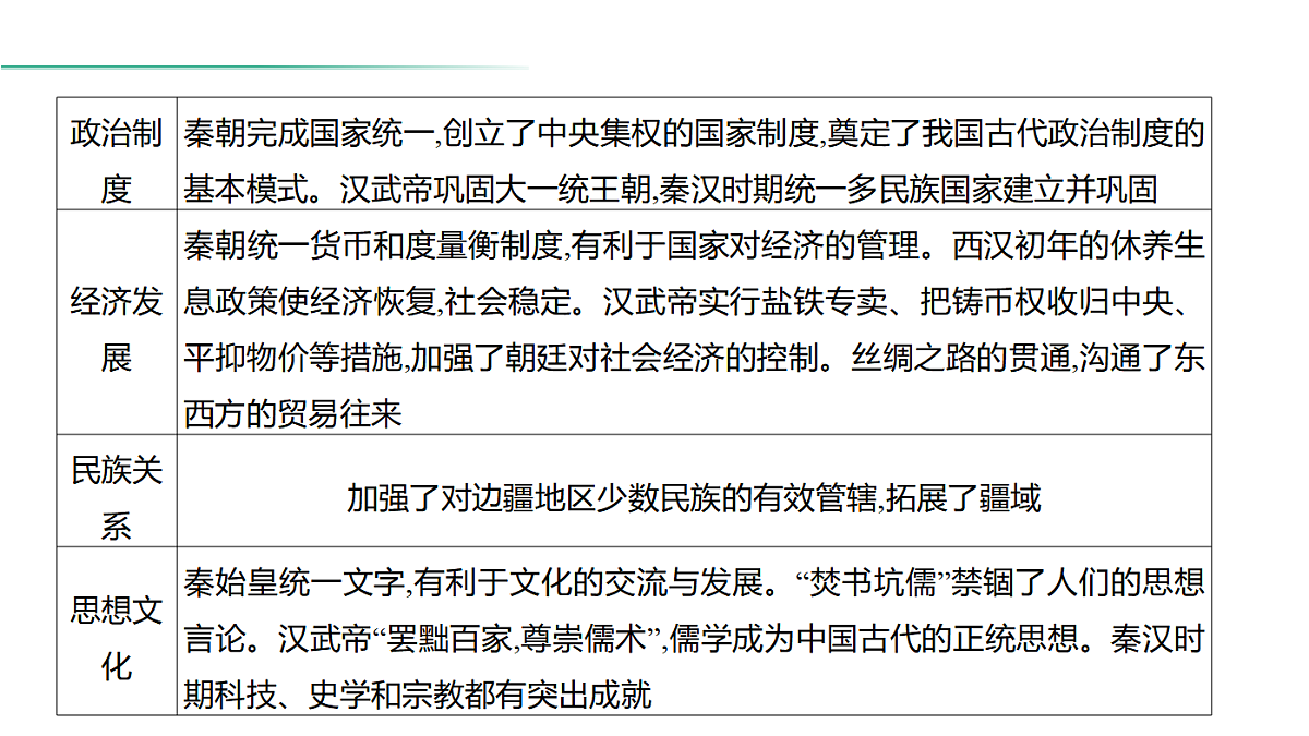 2026年中考历史复习：专题一 第二单元　秦汉时期统一多民族国家的建立和巩固课件PPT第6页