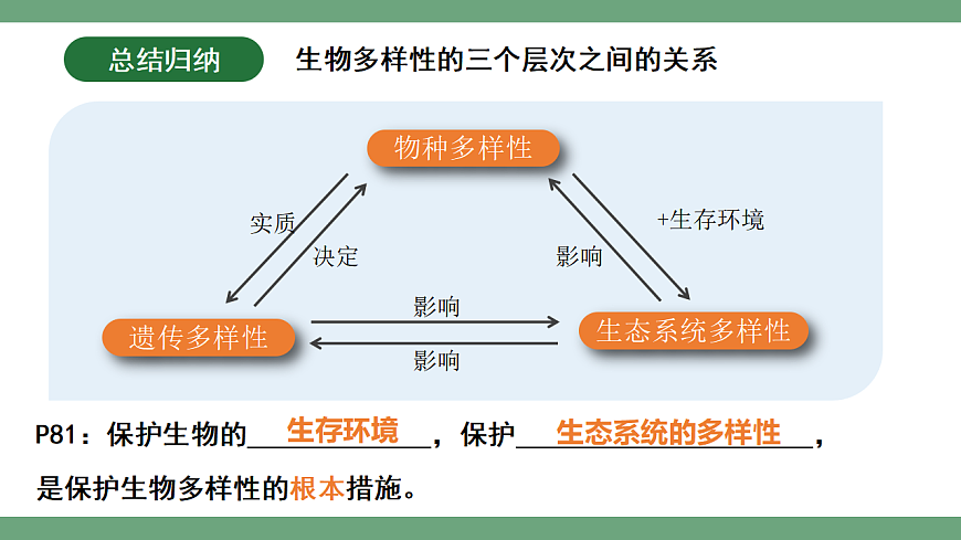 4.1.2 进化与生物多样性 课件 2025-2026学年人教版生物八年级下册第6页