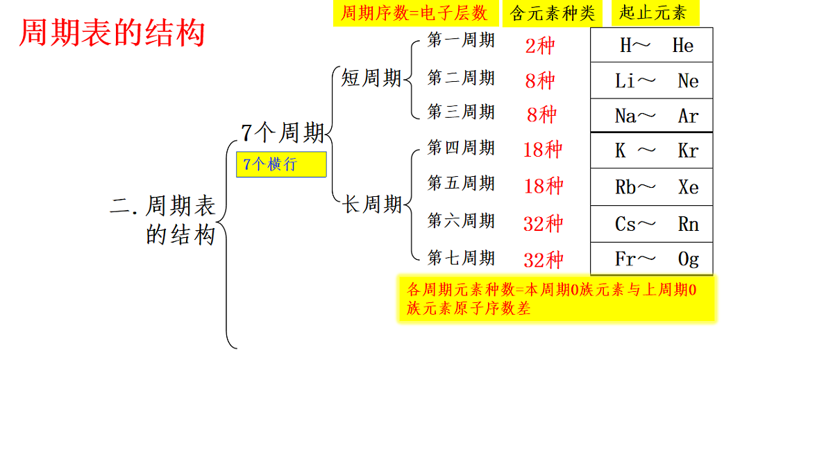 2025-2026学年高二下学期化学人教版（2019）选择性必修2课件1.2.原子结构与元素的性质    第1课时第4页