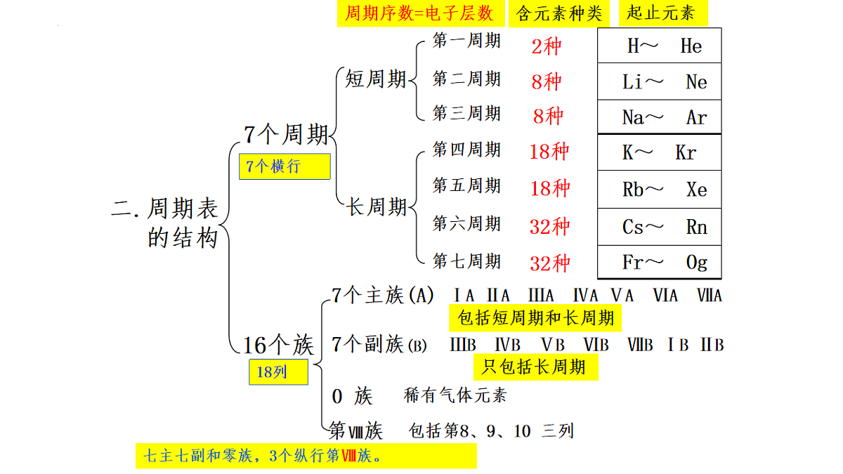 2025-2026学年高二下学期化学人教版（2019）选择性必修2课件1.2.原子结构与元素的性质    第1课时第7页