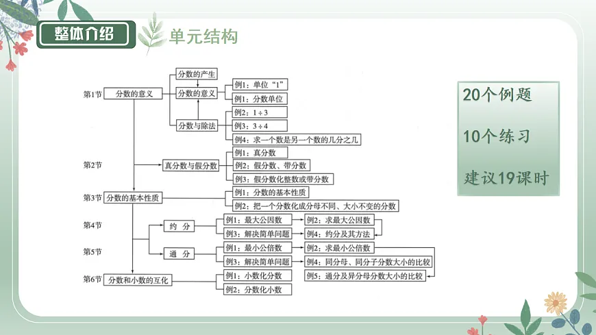 人教版小学数学五年级下册第4、5、6单元教材解读课件第4页