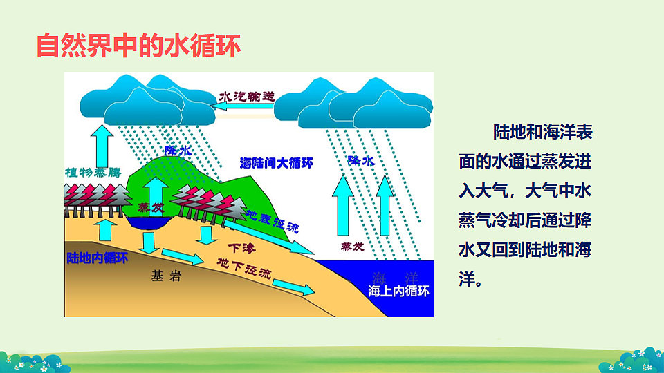 4.5 水循环与水资源 课件-2025-2026学年沪粤版物理八年级上学期第3页