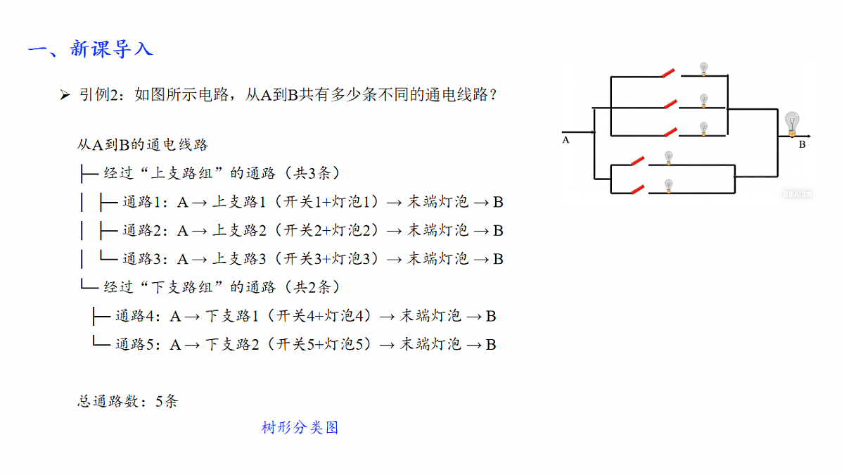 人教A版（2019）高中数学选择性必修第三册 第六章计数原理 6.1 分类加法计数原理与分步乘法计数原理 课件第5页