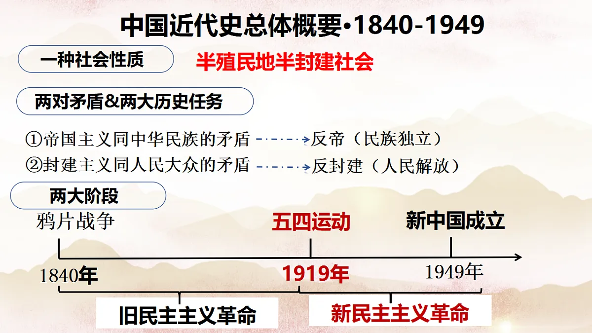统编版（2024）八年级上册历史专题复习课件第2页