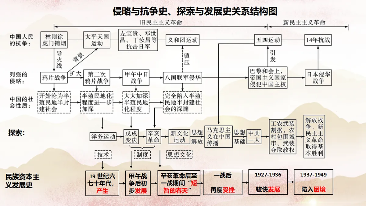 统编版（2024）八年级上册历史专题复习课件第4页